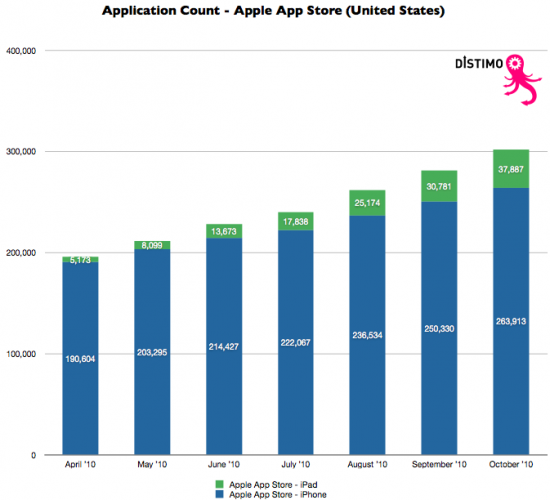 Número de aplicativos na App Store - Distimo