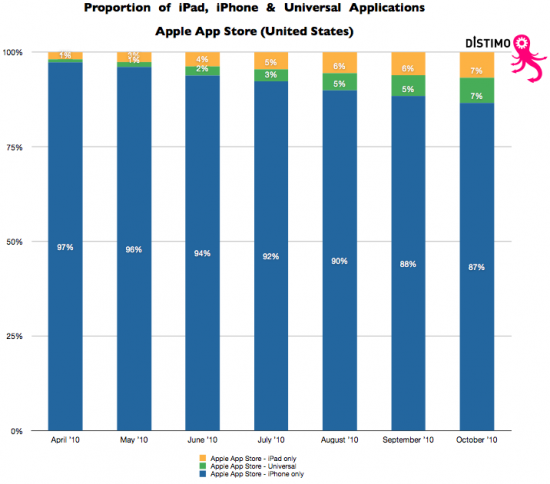 Distribuição de apps entre iPhone e iPad - Distimo