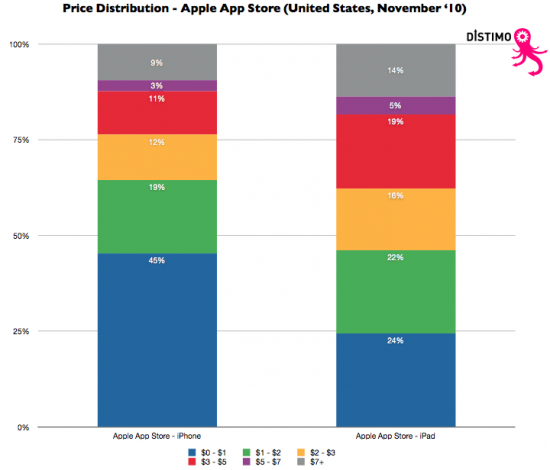 Preços dos apps no iPhone e iPad - Distimo