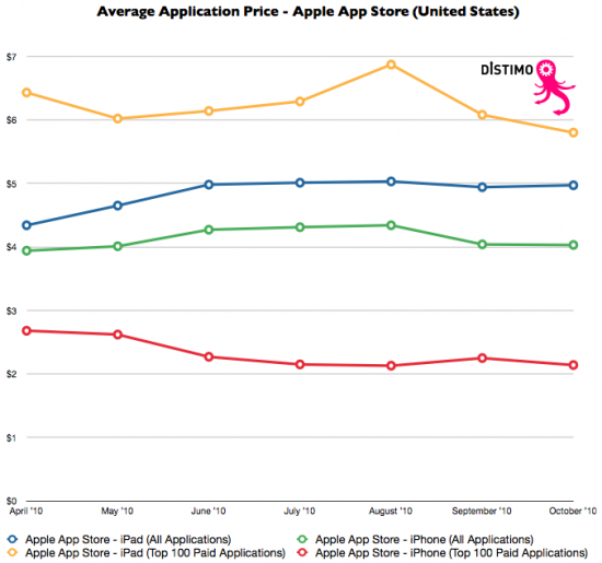 Preços médios na App Store - Distimo