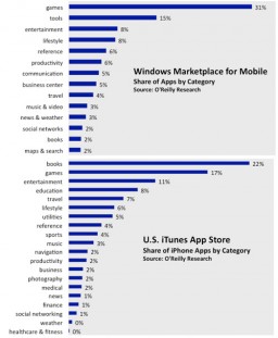 Categorias no Windows Marketplace for Mobile - OReilly