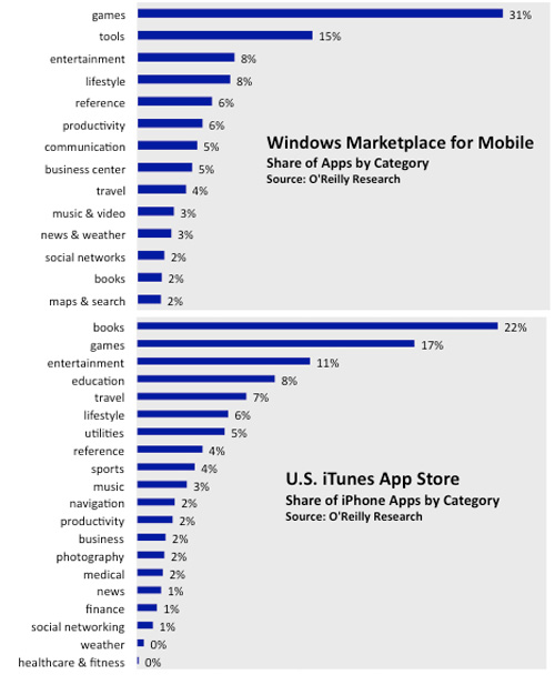Categorias no Windows Marketplace for Mobile - O'Reilly