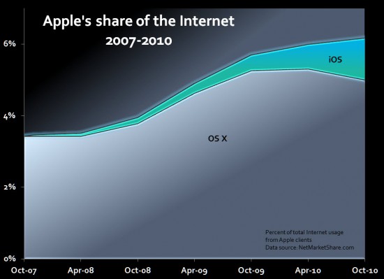 Presença da Apple na internet - Ed Bott