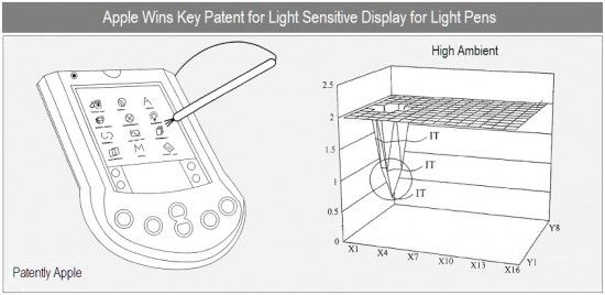Patente de stylus luminosa