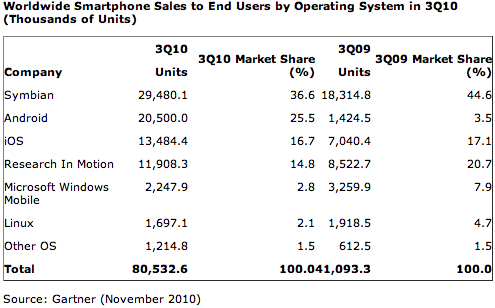 Mercado de sistemas operacionais móveis - Gartner