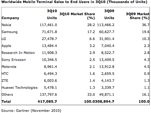 Market share de fabricantes de celulares - Gartner