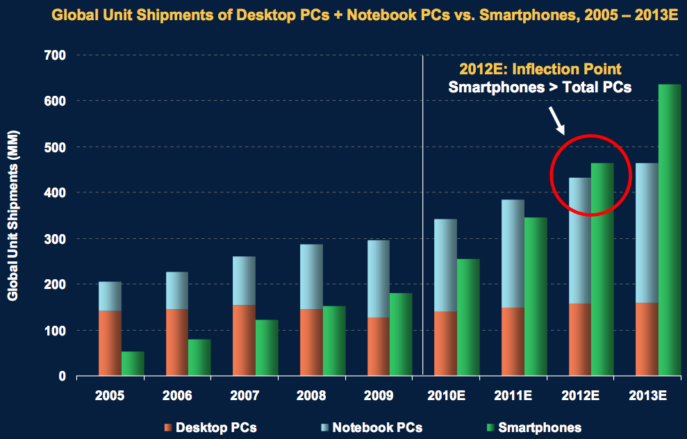 Smartphones e PCs vendidos - Mary Meeker, Morgan Stanley