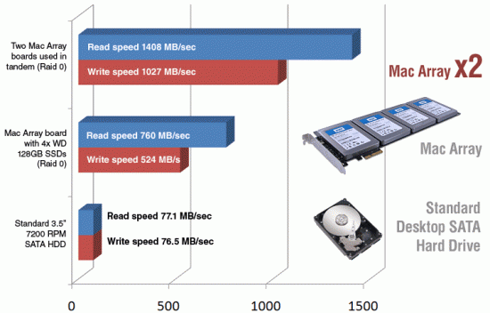 Comparação de velocidade do Apricorn Mac Array com um HDD