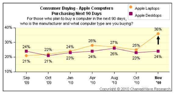 Intenção de compra de Macs - ChangeWave