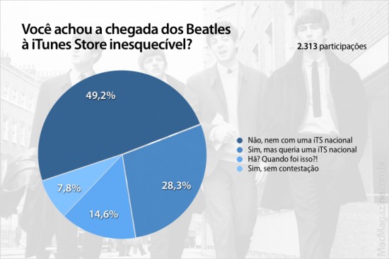 Enquete - Você achou a chegada dos Beatles à iTunes Store inesquecível?
