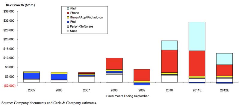 Crescimento das receitas da Apple - Caris and Company
