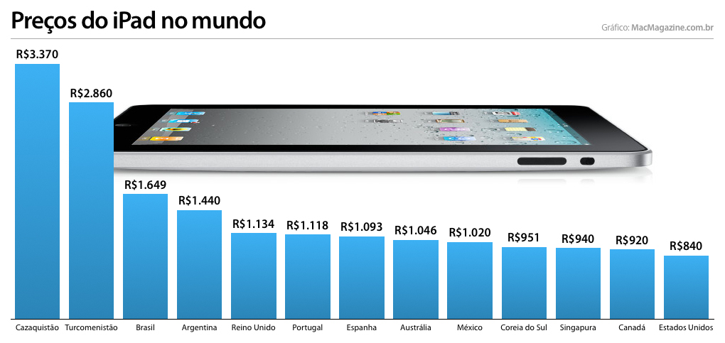 Preços do iPad no mundo