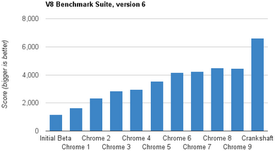 Gráfico de performance do Chrome 9