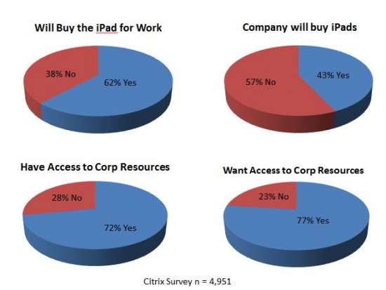 Pesquisa da Citrix sobre iPad e trabalho