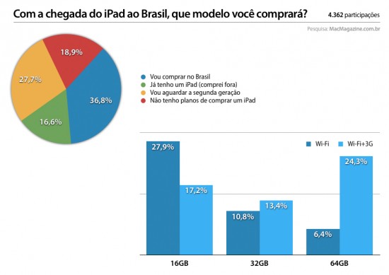 Enquete sobre compradores do iPad no Brasil
