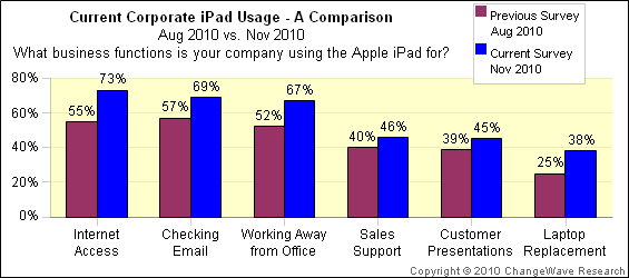 Usos do iPad em empresas - ChangeWave