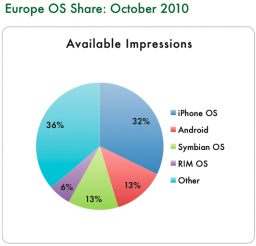 Market share de sistemas operacionais móveis - InMobi