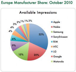 Market share de fabricantes de celulares - InMobi