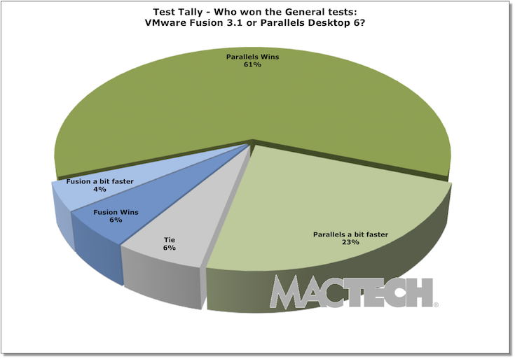 MacTech - Parallels Desktop vs. VMware Fusion