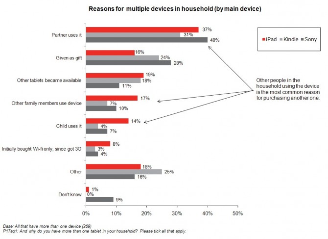 Motivos para ter dois iPads em casa - YouGov