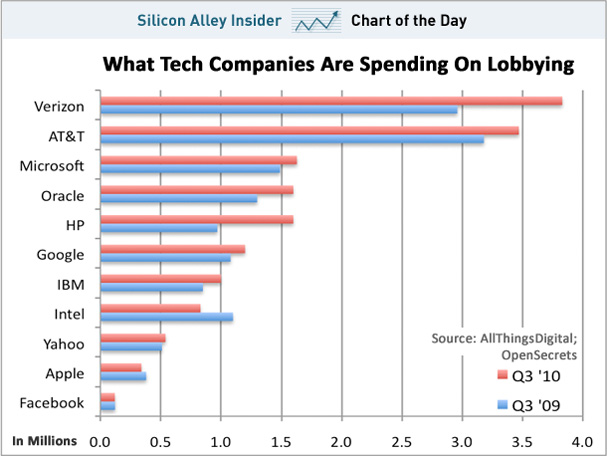 Empresas de tech e gastos com lobbying