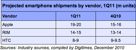 Projeção de vendas de smartphones