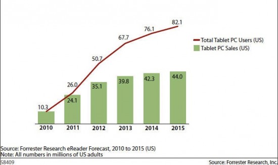 Previsão de vendas de tablets - Forrester Research
