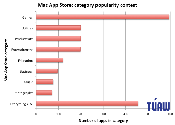 Estatísticas da Mac App Store