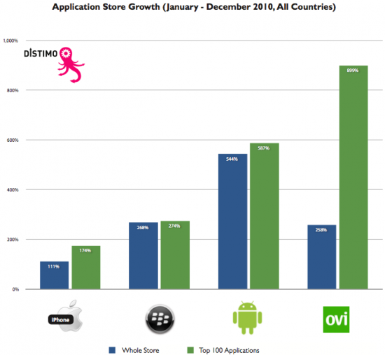 Crescimento de app stores em 2010 - Distimo