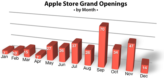 Aberturas de Apple Retail Stores em 2010