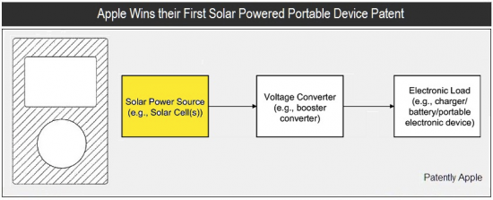Patente de gadget usando energia solar