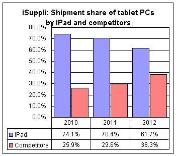 Market share do iPad entre tablets - iSuppli