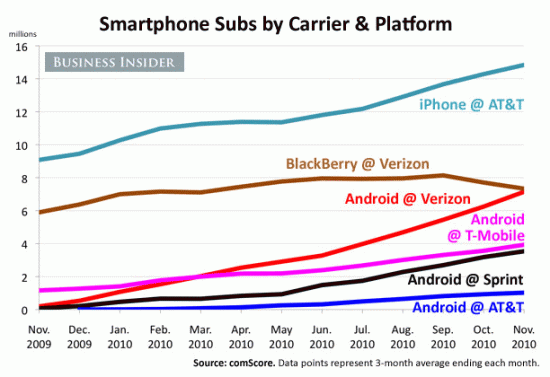 Gráfico de smartphones e operadoras