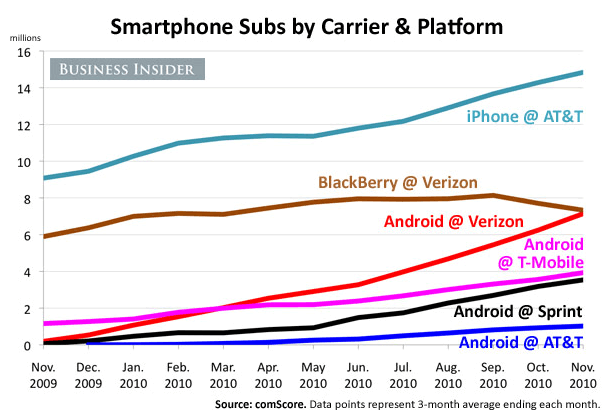 Gráfico de smartphones e operadoras