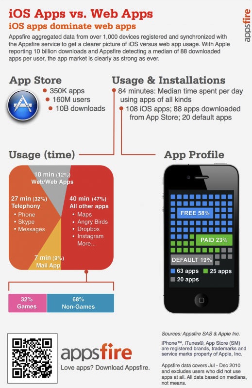 Infográfico sobre tempo de uso de apps - Appsfire