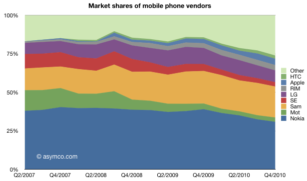 Histórico do market share entre fabricantes de celulares - asymco
