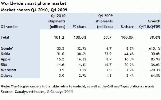 Mercado de smartphones no 4Q10 - Canalys
