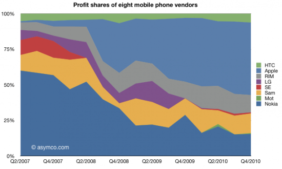 Histórico do lucro entre fabricantes de celulares - asymco