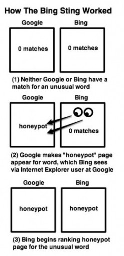 Armadilha do Google para o Bing