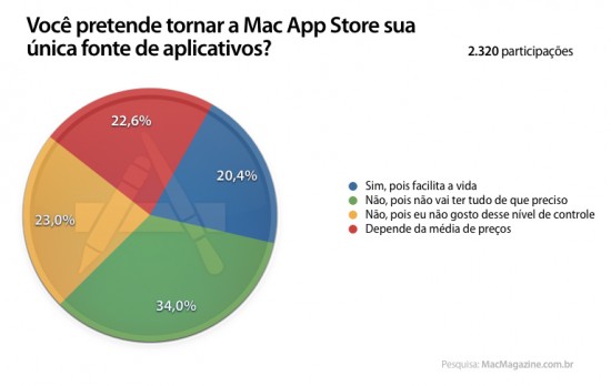 Enquete sobre a Mac App Store