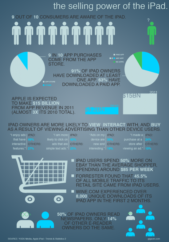 Infográfico sobre o poder de venda do iPad