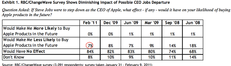 Pesquisa: Apple sem Jobs