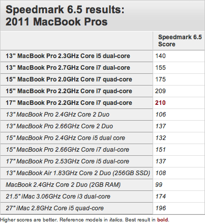 Benchmarks dos novos MacBooks Pro, via Macworld