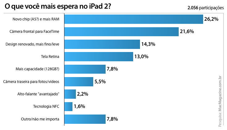 Enquete sobre novidades do iPad 2