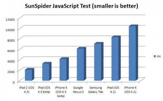 Teste de JavaScript SunSpider - CNET UK