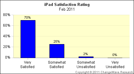 Satisfação de donos de iPads 1 - ChangeWave