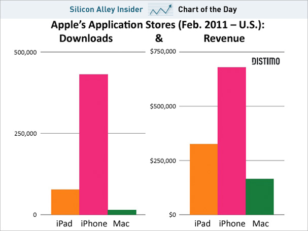 Gráfico de app stores