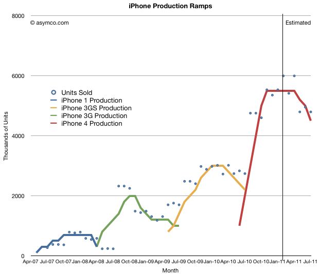 Estimativas de produção de iPhones - asymco