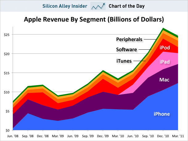 Gráfico de receitas da Apple