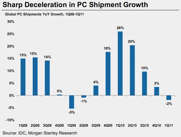 Morgan Stanley sobre o PC em 2011